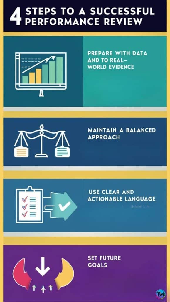 infographic titled “4 Steps to a Successful Performance Review