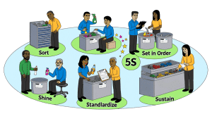 the lean methology the 5S