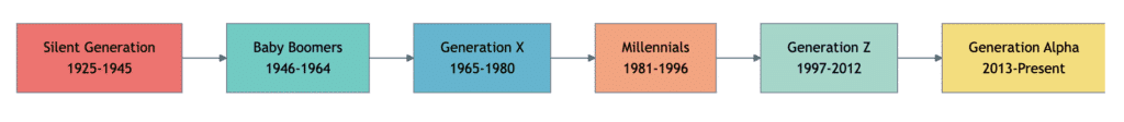 This chart illustrates the flow of generations from the Silent Generation to the current Generation Alpha. Each box represents a generation with its commonly accepted date range. The arrows show the progression from one generation to the next.